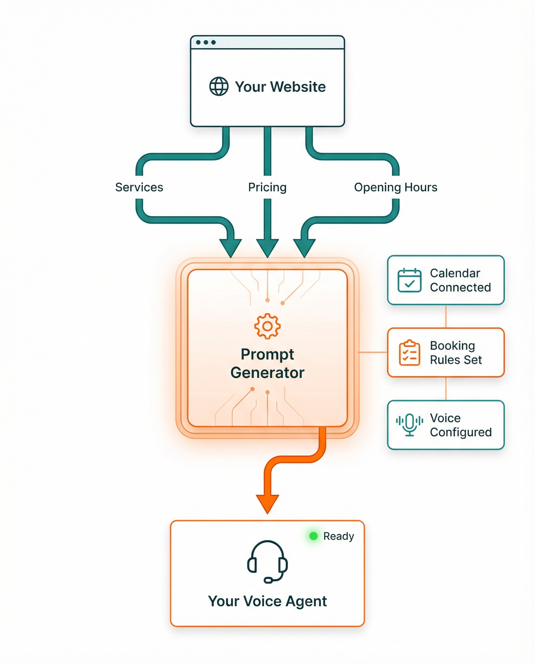 Technical flow showing website data to AI Receptionist build process