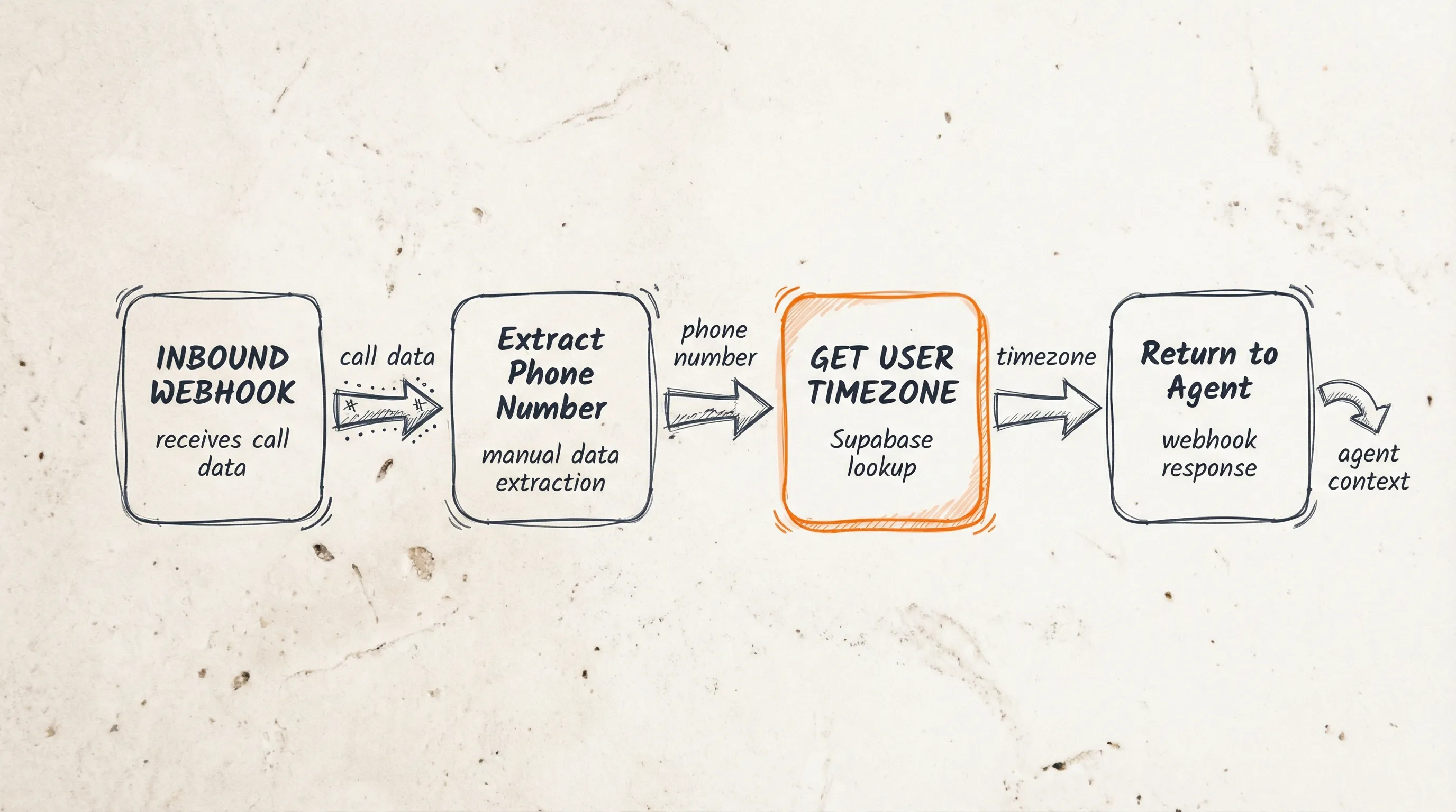 n8n webhook flow for timezone lookup